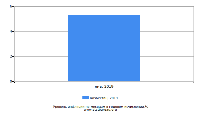 Уровень инфляции в Казахстане за 2019 год в годовом исчислении