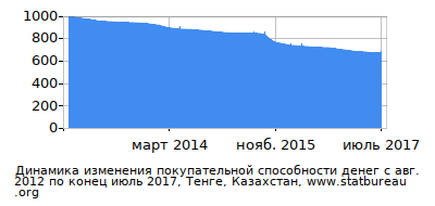 График динамики изменения покупательной способности денег со временем, Тенге, Казахстан График динамики изменения покупательной способности денег со временем, Тенге, Казахстан