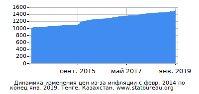 График динамики изменения цен из-за инфляции со временем, Тенге, Казахстан График динамики изменения цен из-за инфляции со временем, Тенге, Казахстан