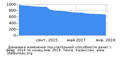 График динамики изменения покупательной способности денег со временем, Тенге, Казахстан График динамики изменения покупательной способности денег со временем, Тенге, Казахстан