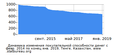 График динамики изменения покупательной способности денег со временем, Тенге, Казахстан