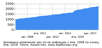График динамики изменения цен из-за инфляции со временем, Тенге, Казахстан