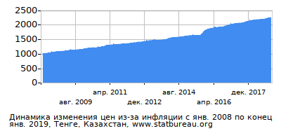График динамики изменения цен из-за инфляции со временем, Тенге, Казахстан График динамики изменения цен из-за инфляции со временем, Тенге, Казахстан