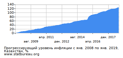 График прогрессирующей инфляции с первого месяца по последний График прогрессирующей инфляции с первого месяца по последний