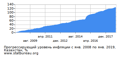 График прогрессирующей инфляции с первого месяца по последний