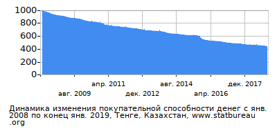 График динамики изменения покупательной способности денег со временем, Тенге, Казахстан