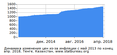 График динамики изменения цен из-за инфляции со временем, Тенге, Казахстан График динамики изменения цен из-за инфляции со временем, Тенге, Казахстан