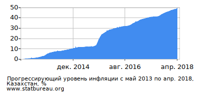 График прогрессирующей инфляции с первого месяца по последний График прогрессирующей инфляции с первого месяца по последний