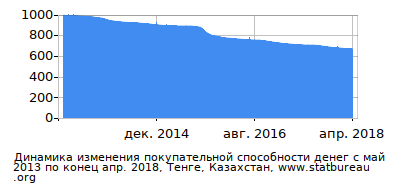 График динамики изменения покупательной способности денег со временем, Тенге, Казахстан График динамики изменения покупательной способности денег со временем, Тенге, Казахстан