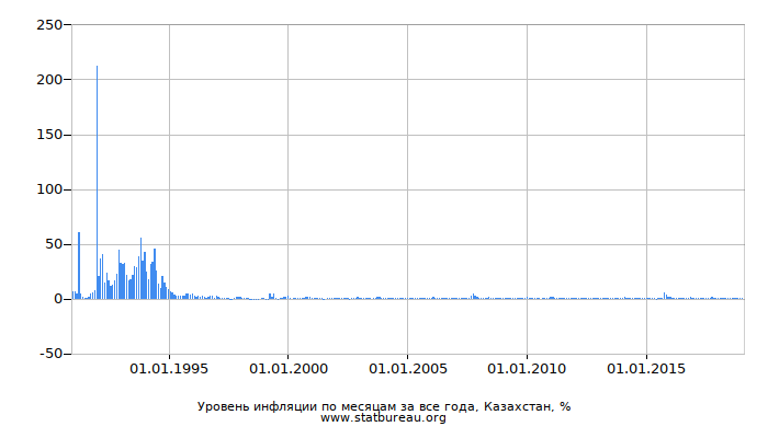 Уровень инфляции по месяцам за все года, Казахстан Уровень инфляции по месяцам за все года, Казахстан