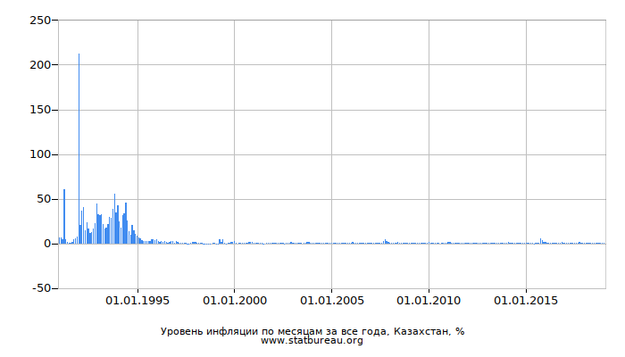 Уровень инфляции по месяцам за все года, Казахстан