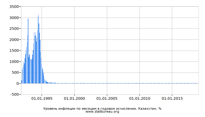Уровень инфляции по месяцам в годовом исчислении, Казахстан Уровень инфляции по месяцам в годовом исчислении, Казахстан