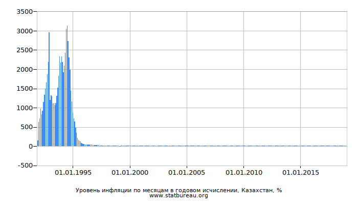 Уровень инфляции по месяцам в годовом исчислении, Казахстан