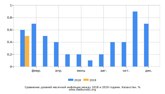 Сравнение уровней месячной инфляции между 2018 и 2019 годами, Казахстан Сравнение уровней месячной инфляции между 2018 и 2019 годами, Казахстан