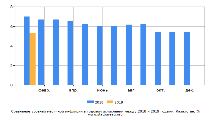 Сравнение уровней месячной инфляции в годовом исчислении между 2018 и 2019 годами, Казахстан Сравнение уровней месячной инфляции в годовом исчислении между 2018 и 2019 годами, Казахстан