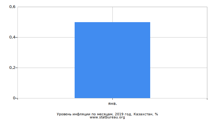 Уровень инфляции по месяцам, 2019 год, Казахстан Уровень инфляции по месяцам, 2019 год, Казахстан