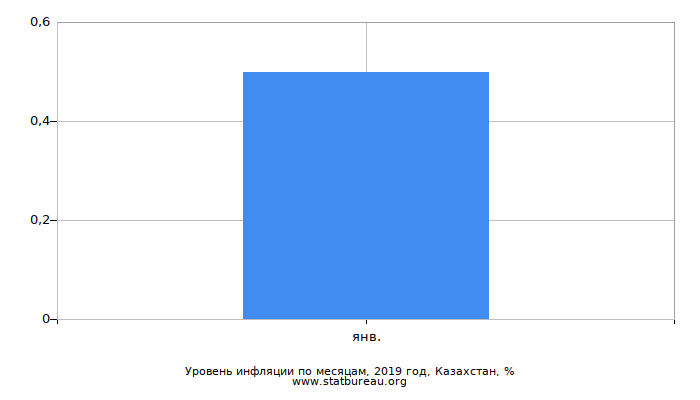 Уровень инфляции по месяцам, 2019 год, Казахстан