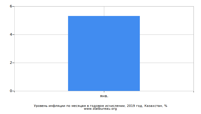 Уровень инфляции по месяцам в годовом исчислении, 2019 год, Казахстан Уровень инфляции по месяцам в годовом исчислении, 2019 год, Казахстан