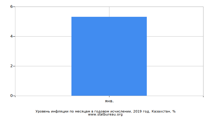 Уровень инфляции по месяцам в годовом исчислении, 2019 год, Казахстан