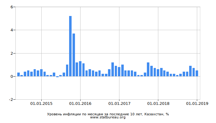 Уровень инфляции по месяцам за последние 10 лет, Казахстан