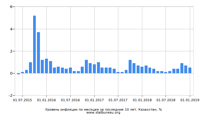 Уровень инфляции по месяцам за последние 10 лет, Казахстан Уровень инфляции по месяцам за последние 10 лет, Казахстан
