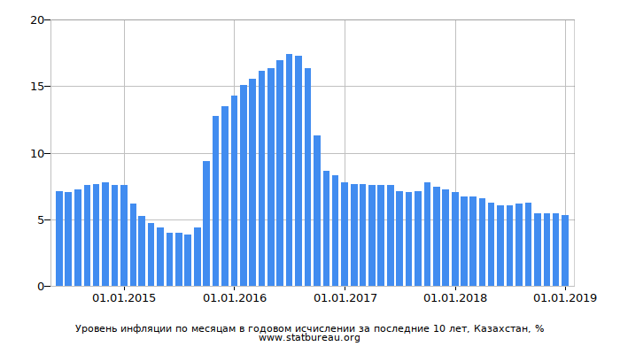 Уровень инфляции по месяцам в годовом исчислении за последние 10 лет, Казахстан