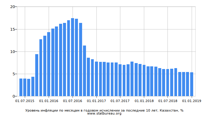 Уровень инфляции по месяцам в годовом исчислении за последние 10 лет, Казахстан Уровень инфляции по месяцам в годовом исчислении за последние 10 лет, Казахстан