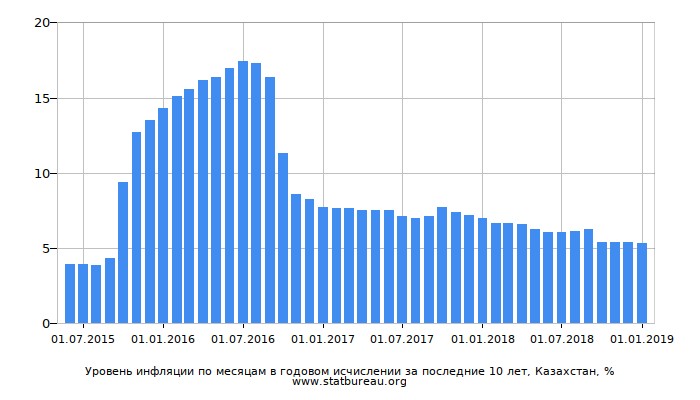 Уровень инфляции по месяцам в годовом исчислении за последние 10 лет, Казахстан