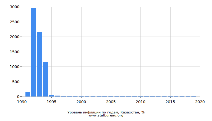 Уровень инфляции по годам, Казахстан