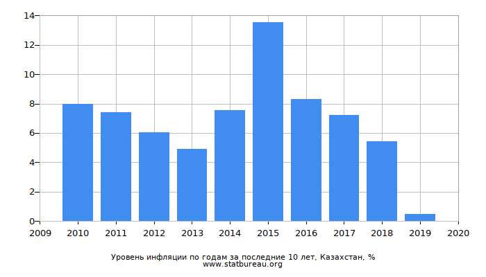 Курсовая Работа На Тему Инфляция В Казахстане