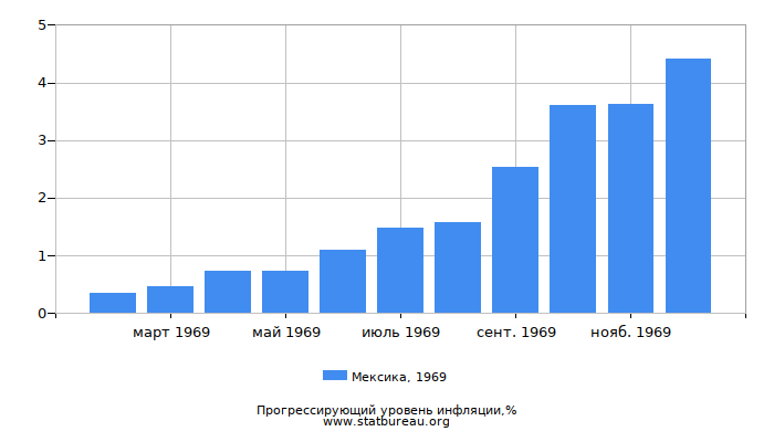 Прогрессирующий уровень инфляции в Мексике за 1969 год Прогрессирующий уровень инфляции в Мексике за 1969 год