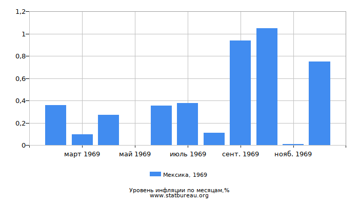 Уровень инфляции в Мексике за 1969 год по месяцам Уровень инфляции в Мексике за 1969 год по месяцам