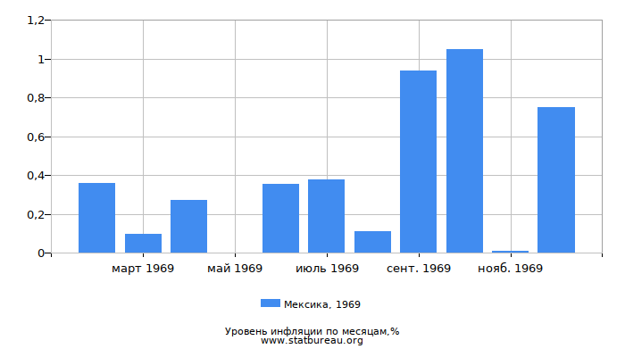 Уровень инфляции в Мексике за 1969 год по месяцам