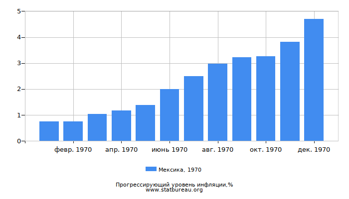 Прогрессирующий уровень инфляции в Мексике за 1970 год