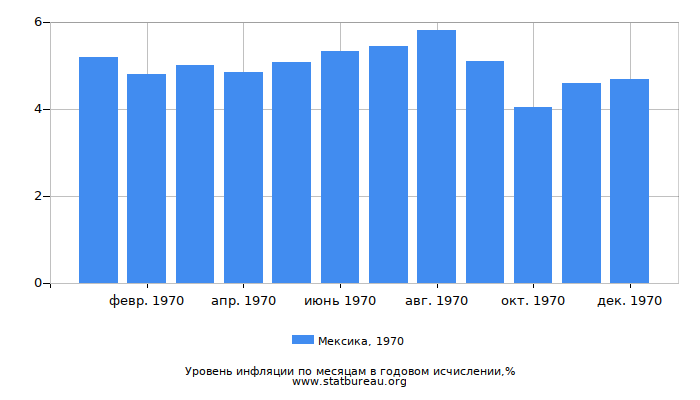 Уровень инфляции в Мексике за 1970 год в годовом исчислении