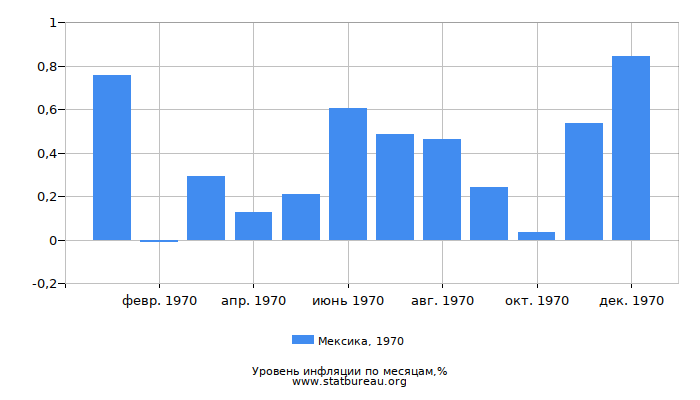 Уровень инфляции в Мексике за 1970 год по месяцам