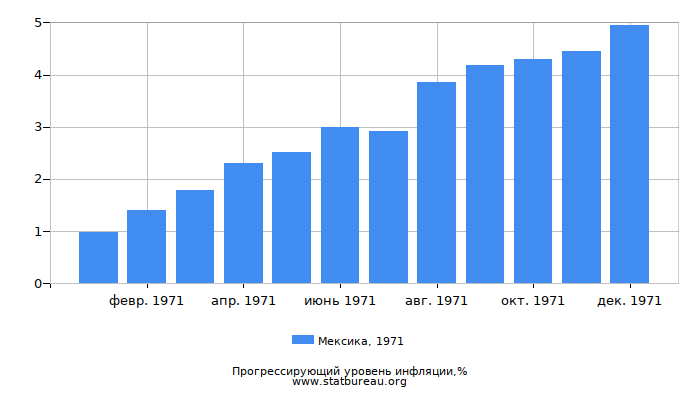 Прогрессирующий уровень инфляции в Мексике за 1971 год Прогрессирующий уровень инфляции в Мексике за 1971 год