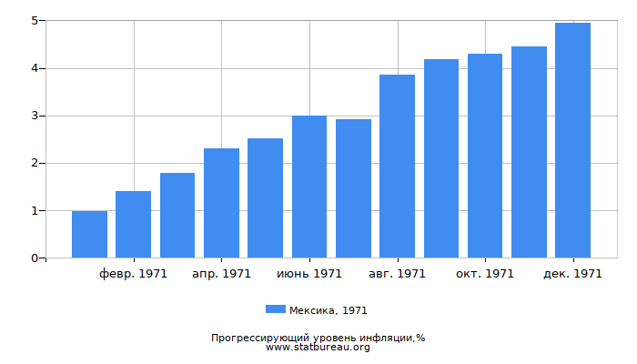 Прогрессирующий уровень инфляции в Мексике за 1971 год