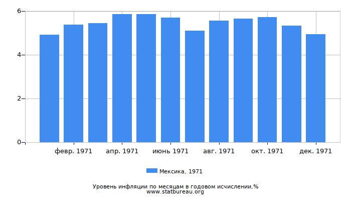 Уровень инфляции в Мексике за 1971 год в годовом исчислении