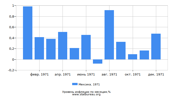 Уровень инфляции в Мексике за 1971 год по месяцам Уровень инфляции в Мексике за 1971 год по месяцам
