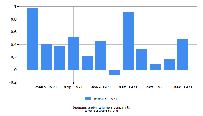 Уровень инфляции в Мексике за 1971 год по месяцам