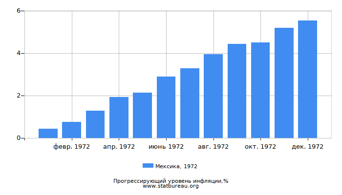 Прогрессирующий уровень инфляции в Мексике за 1972 год