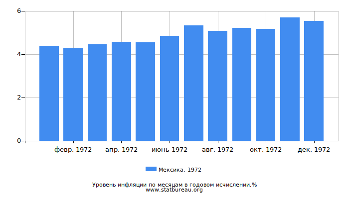 Уровень инфляции в Мексике за 1972 год в годовом исчислении