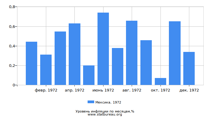 Уровень инфляции в Мексике за 1972 год по месяцам