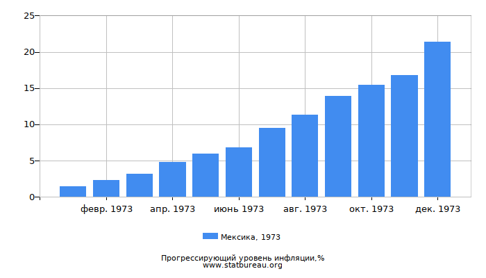 Прогрессирующий уровень инфляции в Мексике за 1973 год