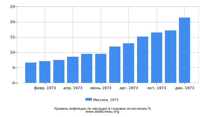 Уровень инфляции в Мексике за 1973 год в годовом исчислении