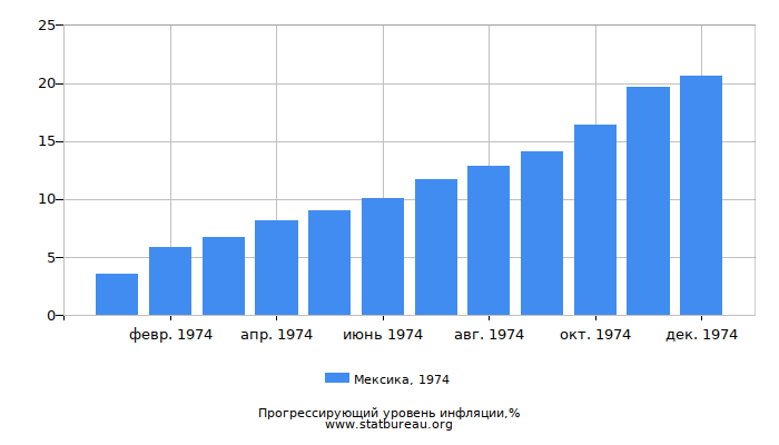 Прогрессирующий уровень инфляции в Мексике за 1974 год