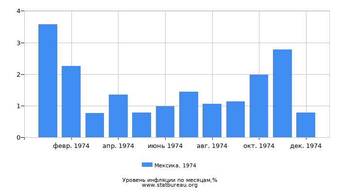 Уровень инфляции в Мексике за 1974 год по месяцам