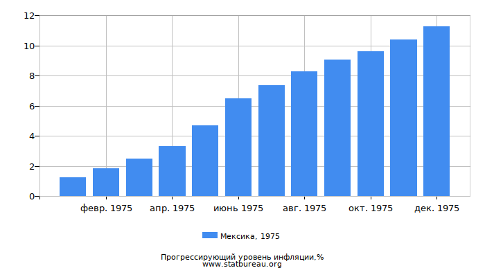 Прогрессирующий уровень инфляции в Мексике за 1975 год