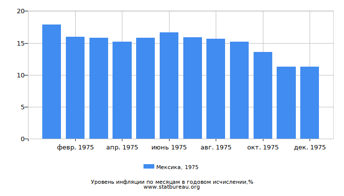 Уровень инфляции в Мексике за 1975 год в годовом исчислении